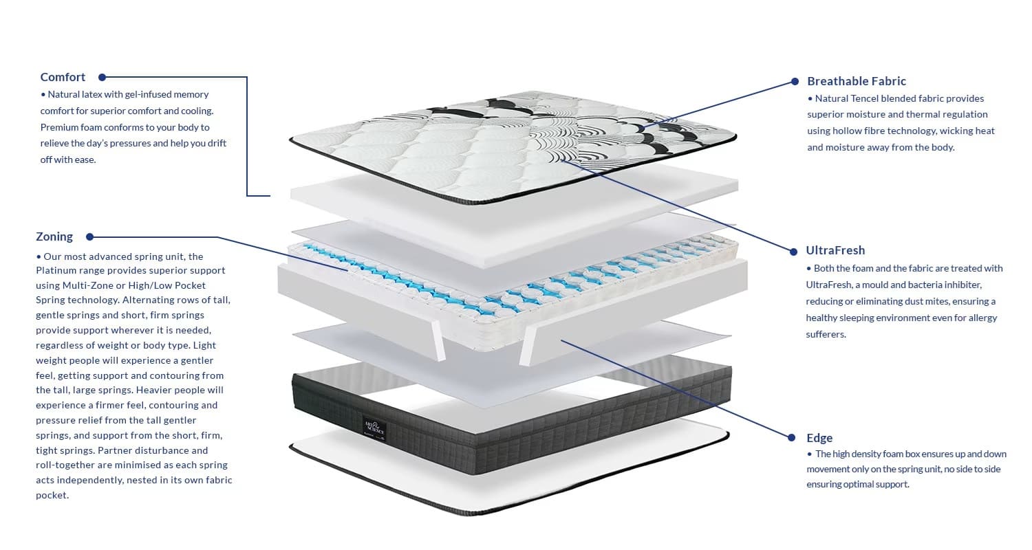 art and science platium mattress construction