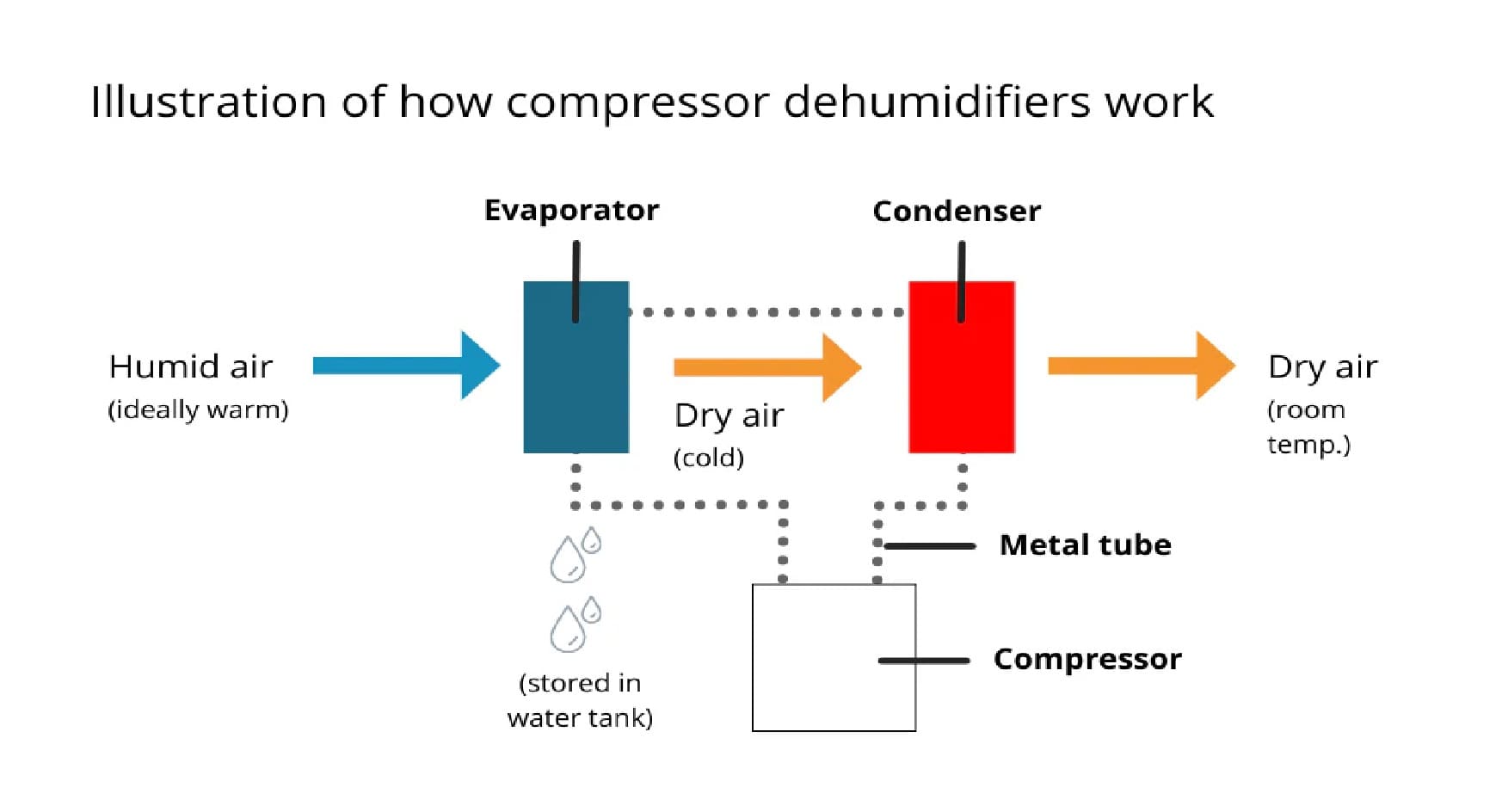 how does compressor dehumidifier work