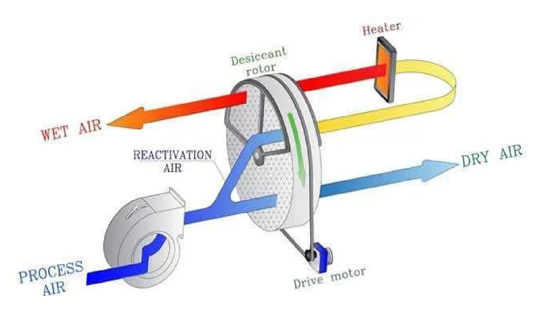 how does desiccant dehumidifier work