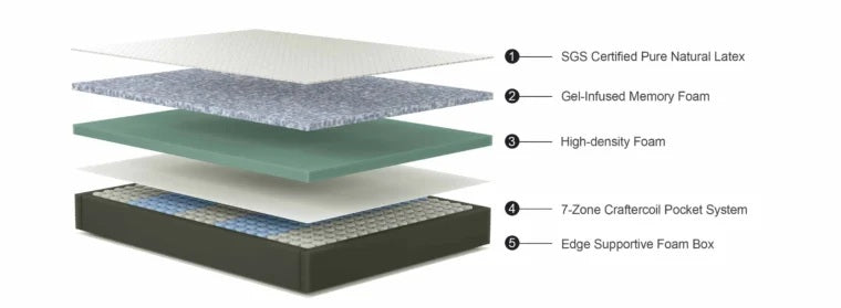 mattress crafters mattress construction