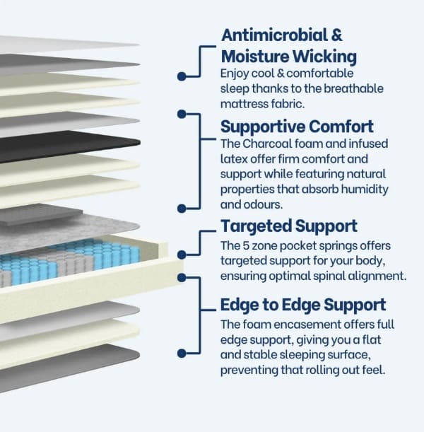 omf revivify support mattress review