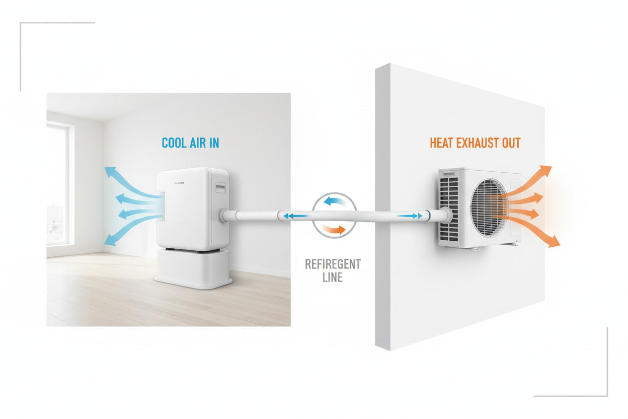 how does a portable split air conditioner work