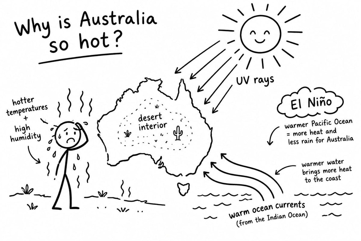why is australia so hot